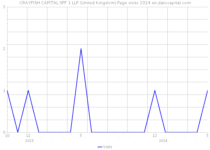 CRAYFISH CAPITAL SPF 1 LLP (United Kingdom) Page visits 2024 