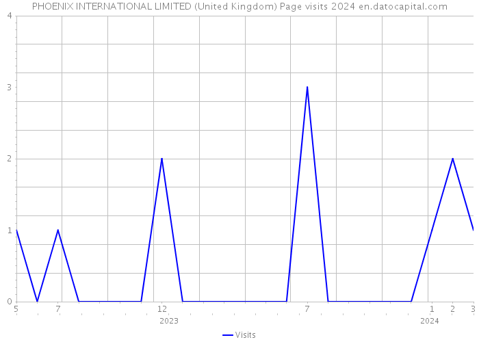 PHOENIX INTERNATIONAL LIMITED (United Kingdom) Page visits 2024 