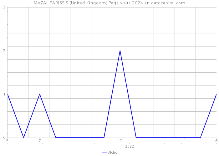 MAZAL PARISSIS (United Kingdom) Page visits 2024 