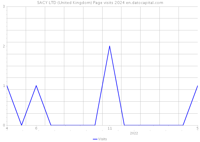 SACY LTD (United Kingdom) Page visits 2024 