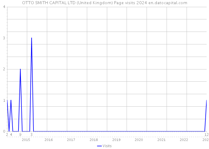 OTTO SMITH CAPITAL LTD (United Kingdom) Page visits 2024 