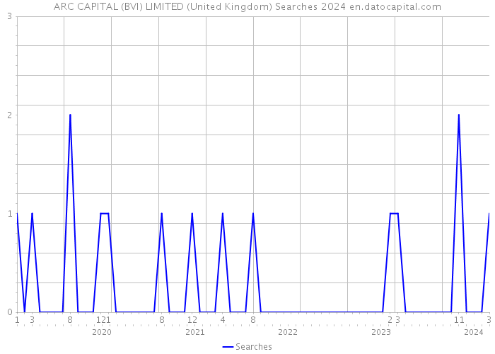 ARC CAPITAL (BVI) LIMITED (United Kingdom) Searches 2024 