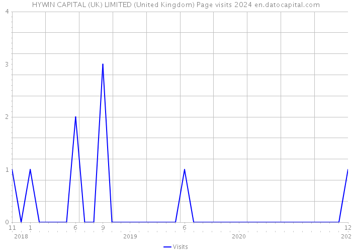 HYWIN CAPITAL (UK) LIMITED (United Kingdom) Page visits 2024 