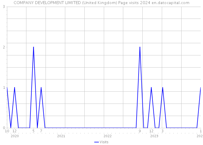 COMPANY DEVELOPMENT LIMITED (United Kingdom) Page visits 2024 