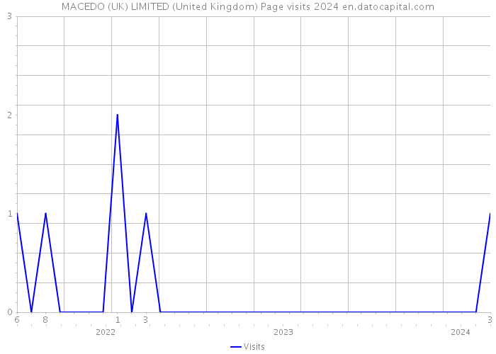 MACEDO (UK) LIMITED (United Kingdom) Page visits 2024 
