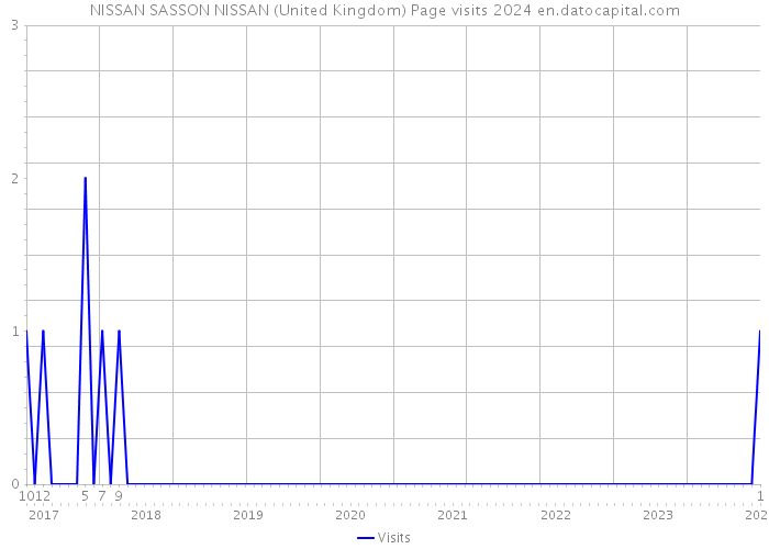 NISSAN SASSON NISSAN (United Kingdom) Page visits 2024 