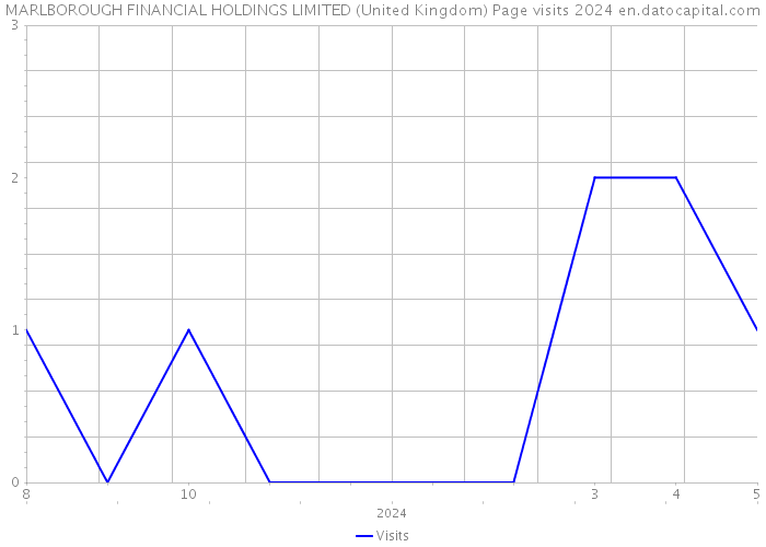 MARLBOROUGH FINANCIAL HOLDINGS LIMITED (United Kingdom) Page visits 2024 