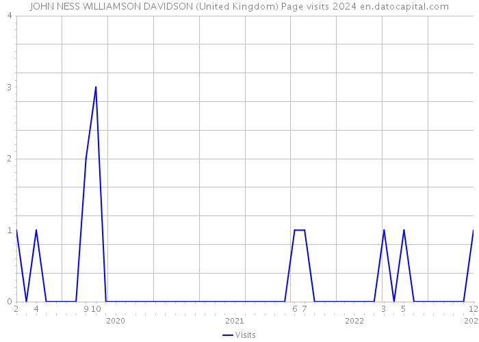 JOHN NESS WILLIAMSON DAVIDSON (United Kingdom) Page visits 2024 