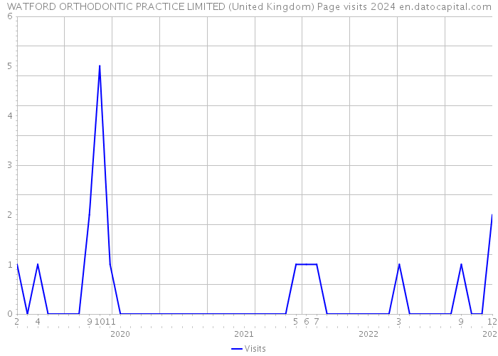 WATFORD ORTHODONTIC PRACTICE LIMITED (United Kingdom) Page visits 2024 