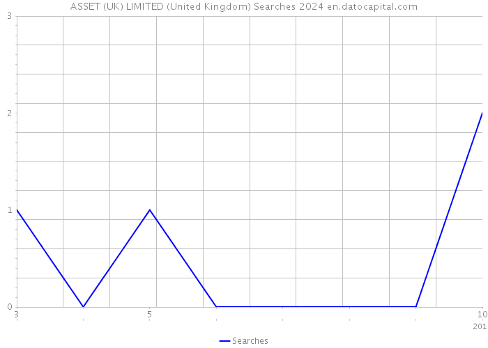 ASSET (UK) LIMITED (United Kingdom) Searches 2024 