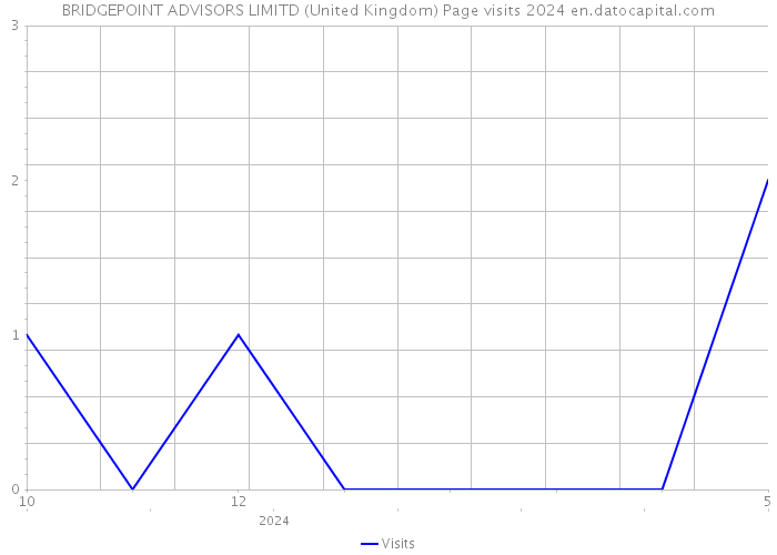 BRIDGEPOINT ADVISORS LIMITD (United Kingdom) Page visits 2024 