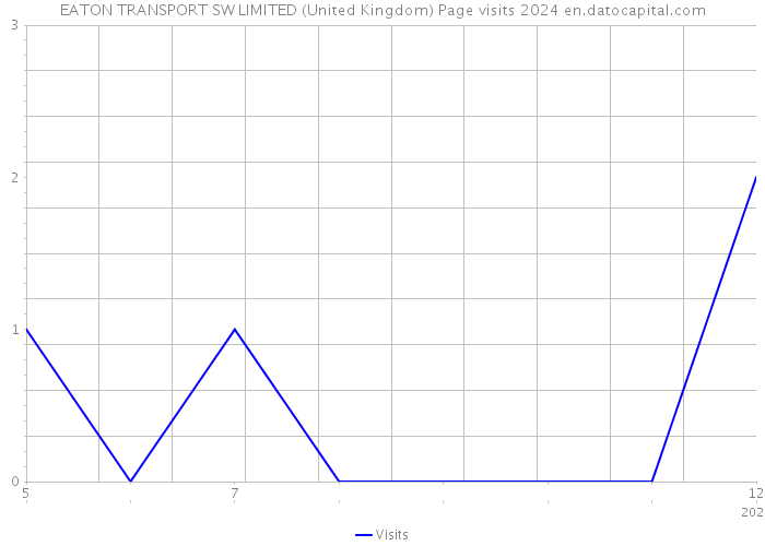 EATON TRANSPORT SW LIMITED (United Kingdom) Page visits 2024 