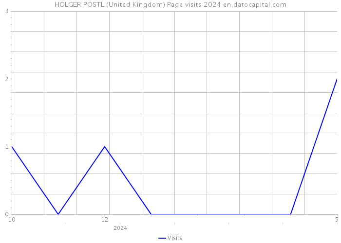 HOLGER POSTL (United Kingdom) Page visits 2024 
