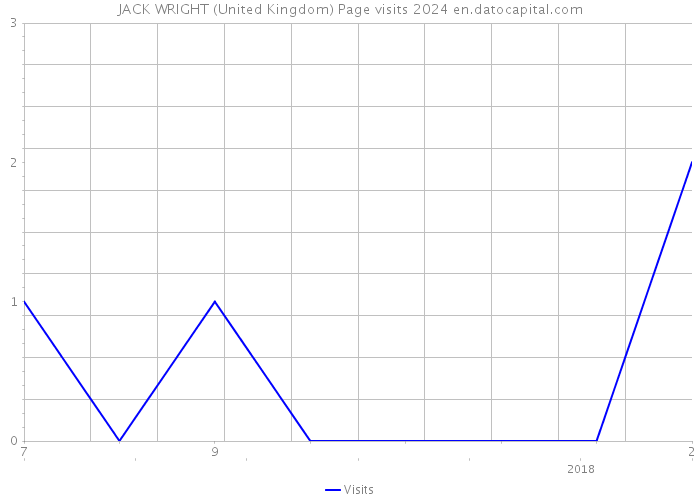 JACK WRIGHT (United Kingdom) Page visits 2024 