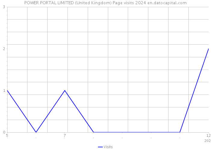 POWER PORTAL LIMITED (United Kingdom) Page visits 2024 