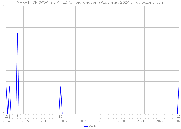 MARATHON SPORTS LIMITED (United Kingdom) Page visits 2024 