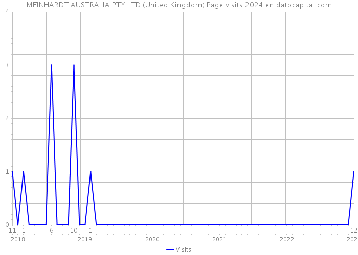 MEINHARDT AUSTRALIA PTY LTD (United Kingdom) Page visits 2024 