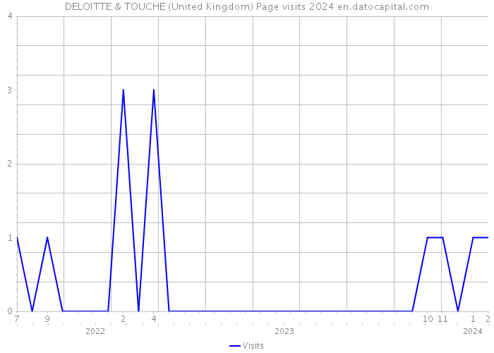 DELOITTE & TOUCHE (United Kingdom) Page visits 2024 