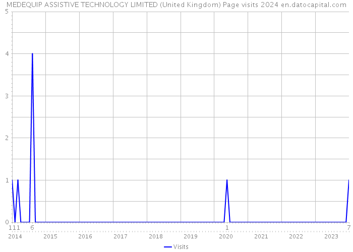 MEDEQUIP ASSISTIVE TECHNOLOGY LIMITED (United Kingdom) Page visits 2024 