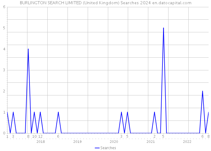 BURLINGTON SEARCH LIMITED (United Kingdom) Searches 2024 