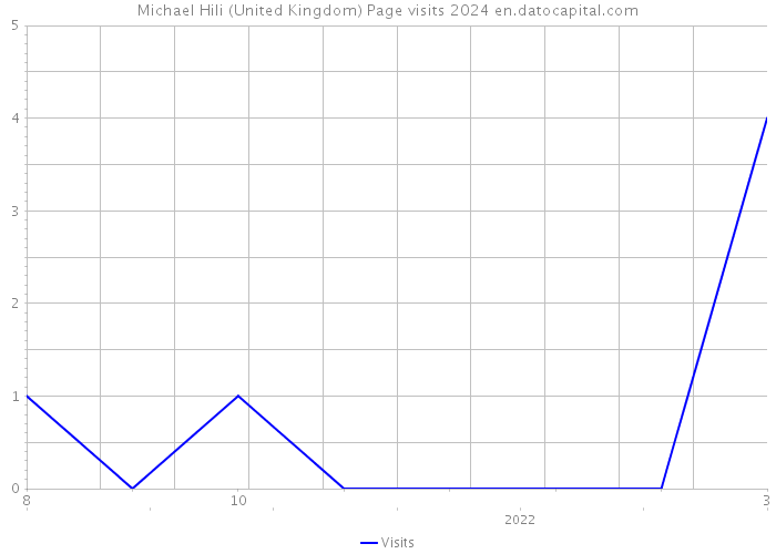 Michael Hili (United Kingdom) Page visits 2024 