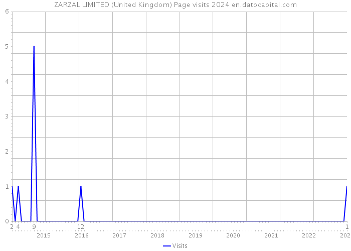 ZARZAL LIMITED (United Kingdom) Page visits 2024 