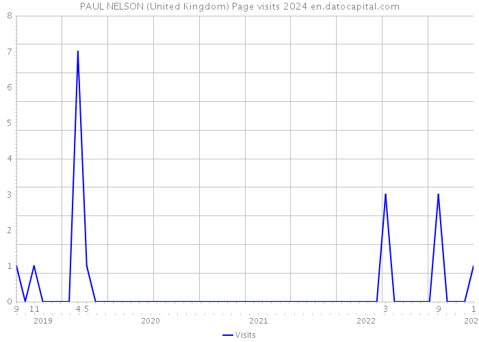 PAUL NELSON (United Kingdom) Page visits 2024 
