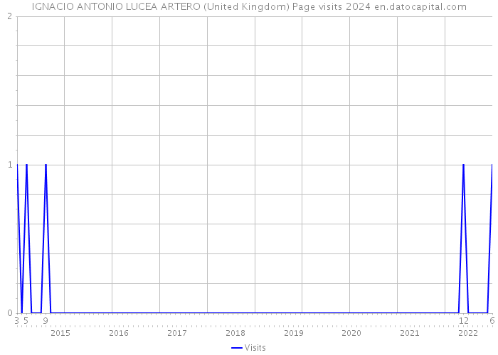 IGNACIO ANTONIO LUCEA ARTERO (United Kingdom) Page visits 2024 