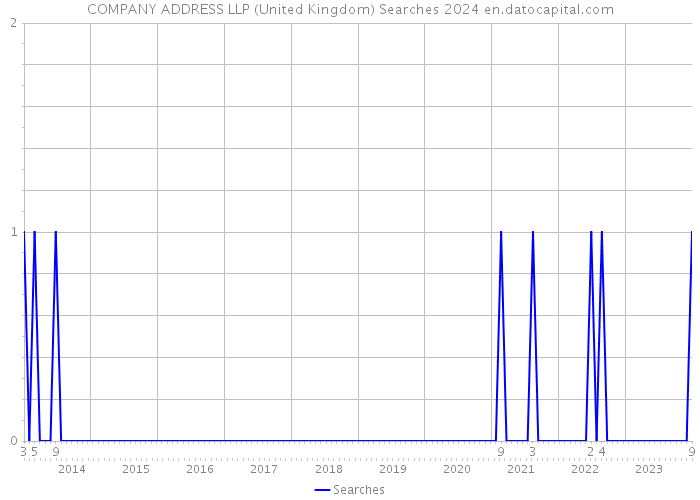 COMPANY ADDRESS LLP (United Kingdom) Searches 2024 