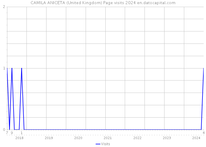 CAMILA ANICETA (United Kingdom) Page visits 2024 