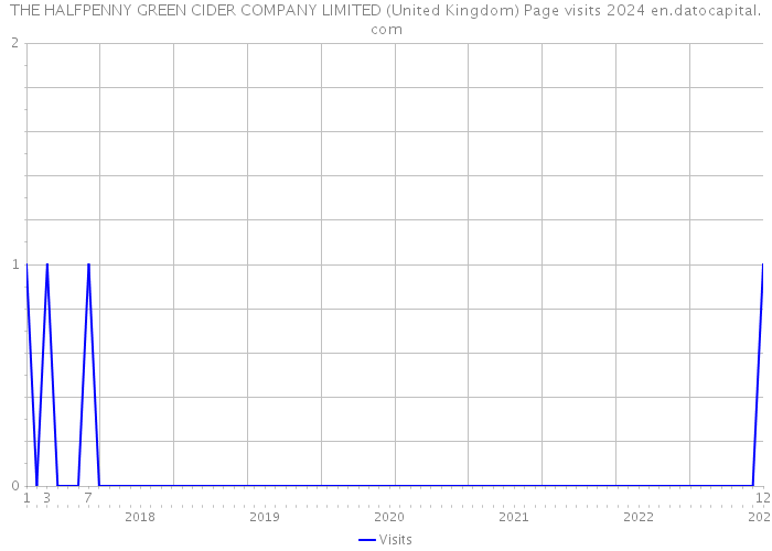 THE HALFPENNY GREEN CIDER COMPANY LIMITED (United Kingdom) Page visits 2024 