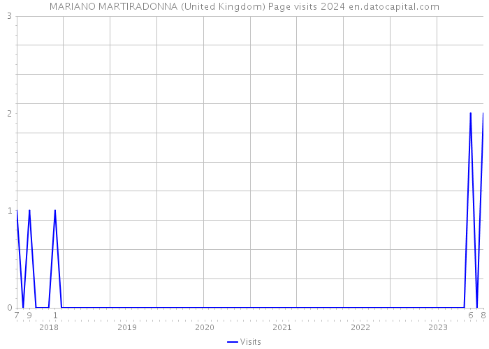 MARIANO MARTIRADONNA (United Kingdom) Page visits 2024 