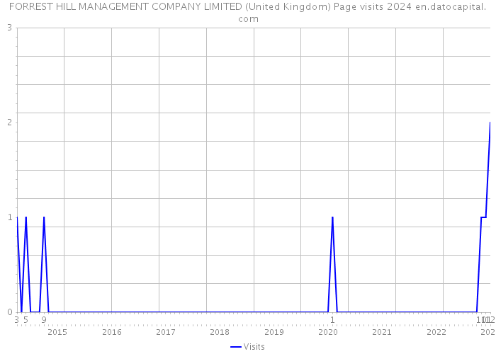 FORREST HILL MANAGEMENT COMPANY LIMITED (United Kingdom) Page visits 2024 