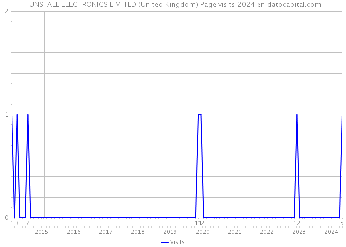 TUNSTALL ELECTRONICS LIMITED (United Kingdom) Page visits 2024 