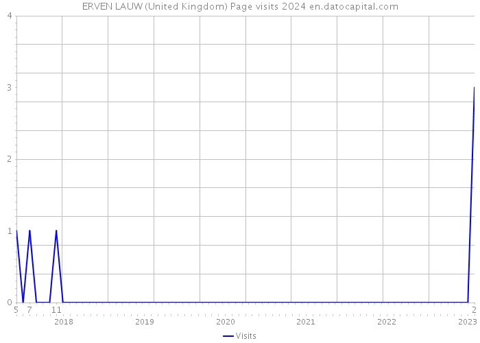 ERVEN LAUW (United Kingdom) Page visits 2024 