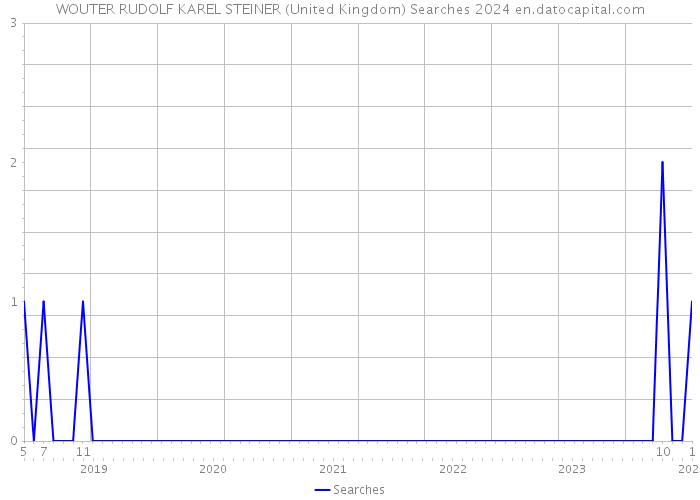 WOUTER RUDOLF KAREL STEINER (United Kingdom) Searches 2024 