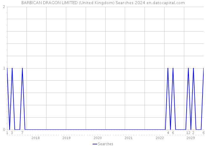 BARBICAN DRAGON LIMITED (United Kingdom) Searches 2024 