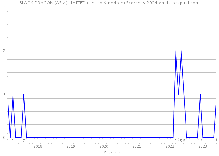 BLACK DRAGON (ASIA) LIMITED (United Kingdom) Searches 2024 