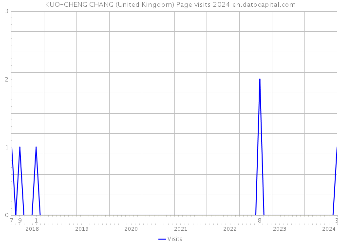 KUO-CHENG CHANG (United Kingdom) Page visits 2024 