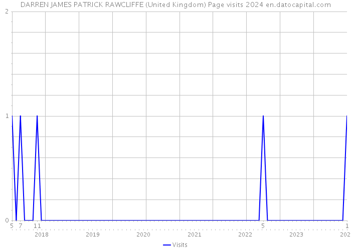 DARREN JAMES PATRICK RAWCLIFFE (United Kingdom) Page visits 2024 