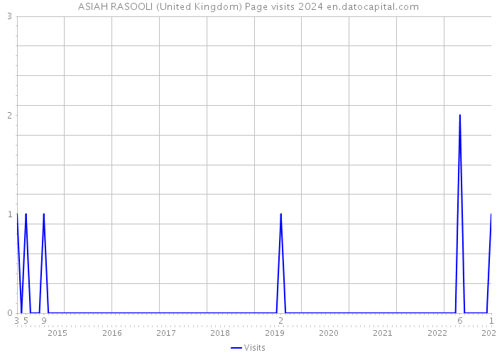 ASIAH RASOOLI (United Kingdom) Page visits 2024 