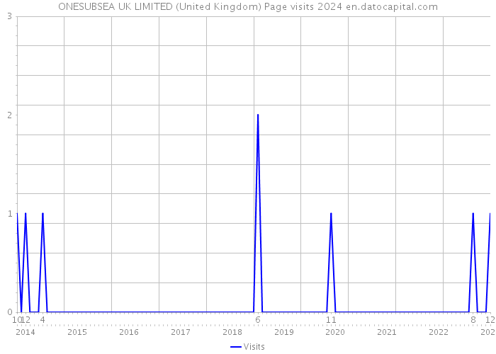 ONESUBSEA UK LIMITED (United Kingdom) Page visits 2024 