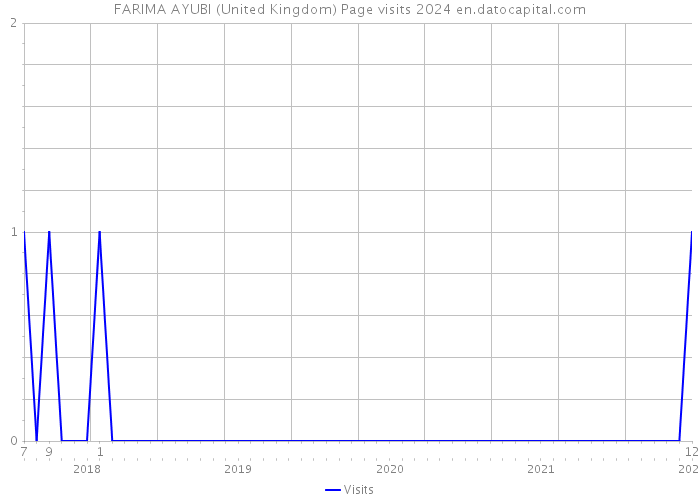 FARIMA AYUBI (United Kingdom) Page visits 2024 