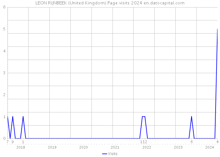 LEON RIJNBEEK (United Kingdom) Page visits 2024 