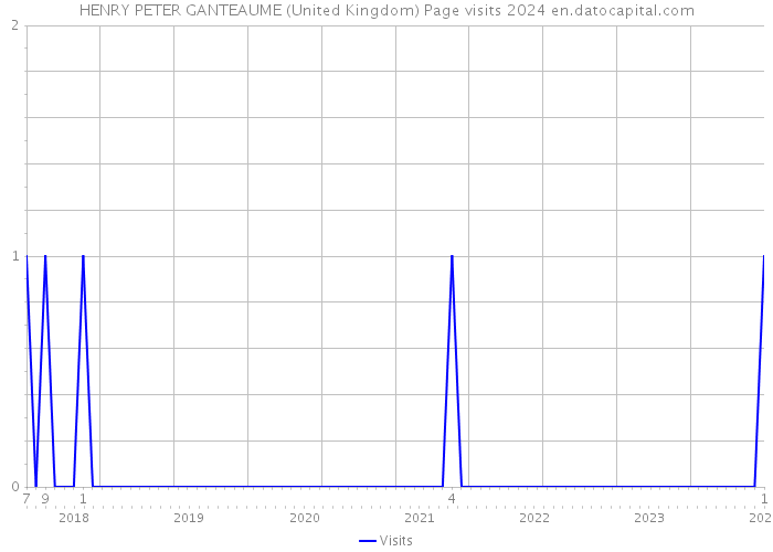HENRY PETER GANTEAUME (United Kingdom) Page visits 2024 