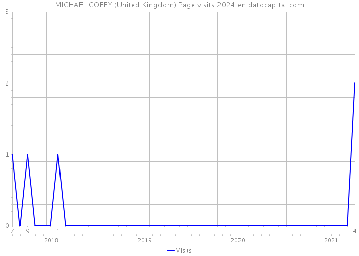 MICHAEL COFFY (United Kingdom) Page visits 2024 