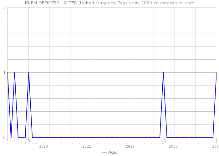 NKBM OFFICERS LIMITED (United Kingdom) Page visits 2024 
