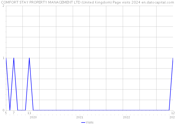 COMFORT STAY PROPERTY MANAGEMENT LTD (United Kingdom) Page visits 2024 