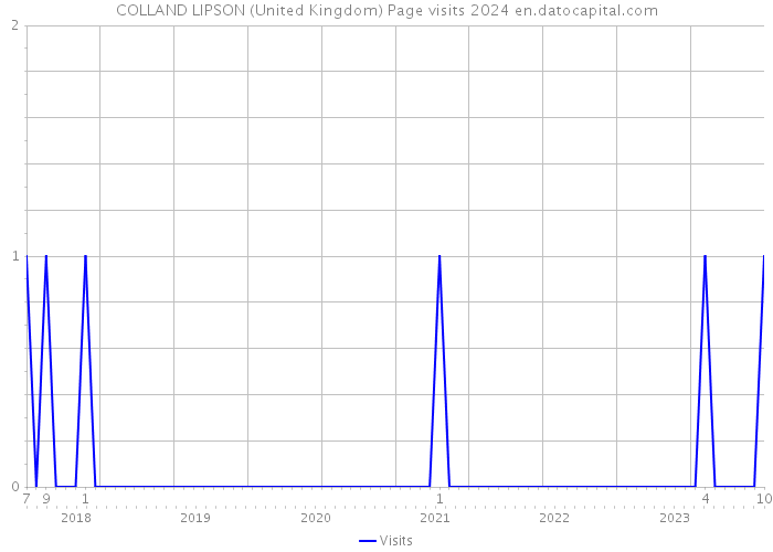COLLAND LIPSON (United Kingdom) Page visits 2024 