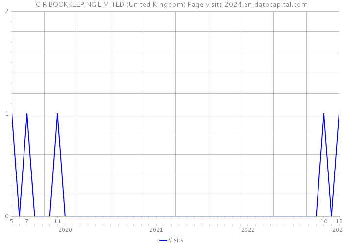 C R BOOKKEEPING LIMITED (United Kingdom) Page visits 2024 
